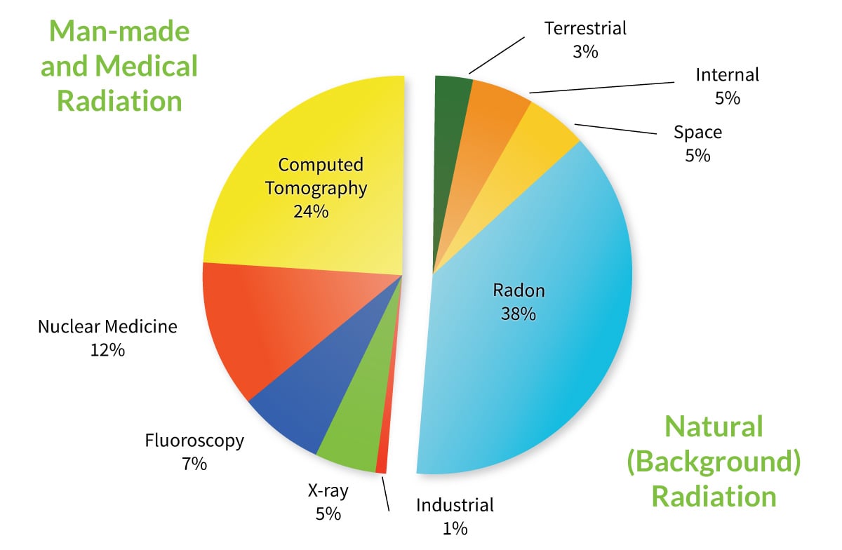 Manmade & Natural Radiation