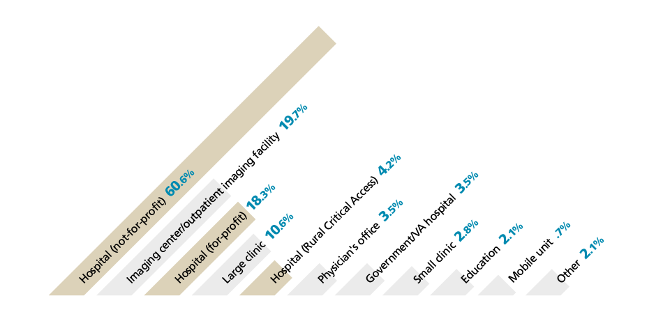 Types of Clinical Sites 